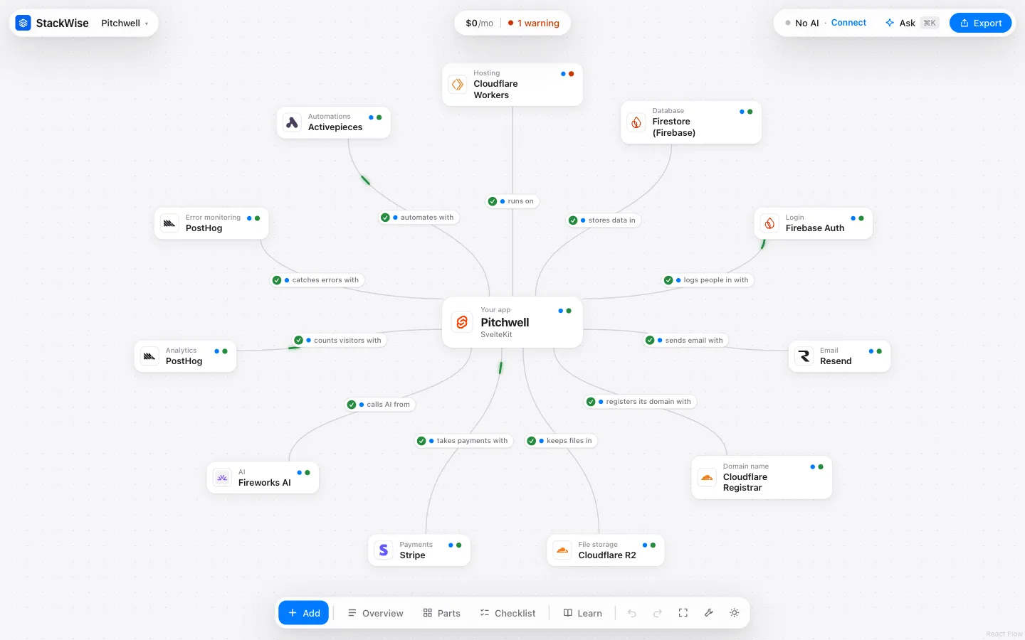 The StackWise canvas for Pitchwell, a paid AI app: the app in the middle and a card for each service around it (Cloudflare Workers, Firestore, Firebase Auth, Resend, Stripe, Cloudflare R2, Fireworks AI, PostHog and more), each joined to the app by a checked line naming what it does